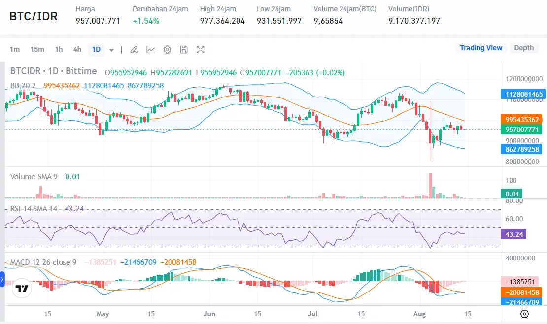 Prediksi Bitcoin Crash - Bittime