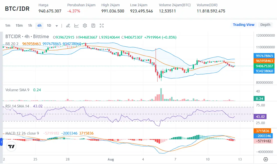 Harga Bitcoin Terpuruk di Bawah  59.000 - Bittime