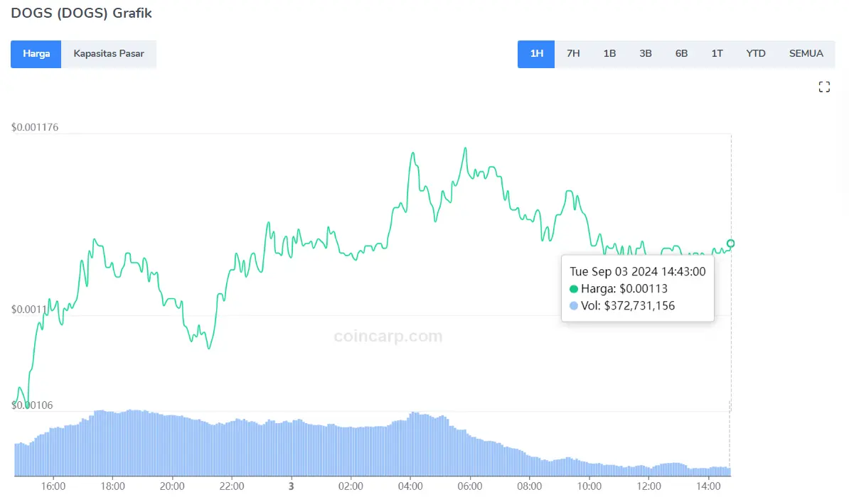 Potensi Harga DOGS untuk Rebound - Bittime