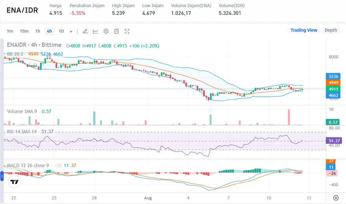 Prediksi Harga Ethena (ENA) 2024–2035 - Bittime