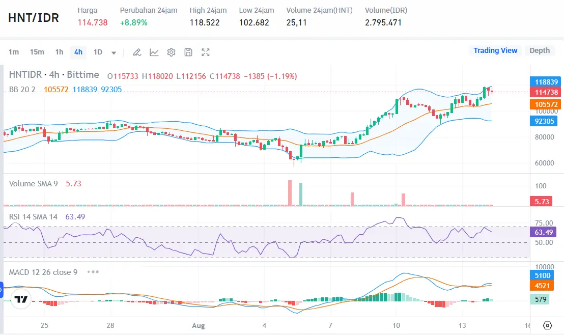 Alasan di Balik Bull Run SUI, Zcash (ZEC), Helium (HNT) - Bittime