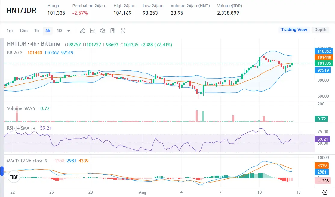 Penyebab Harga SUI dan Helium Naik - Bittime