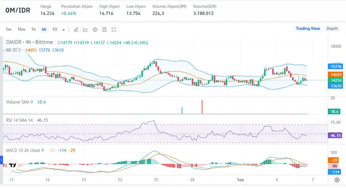 Prediksi Harga MANTRA (OM) 2024–2050 - Bittime