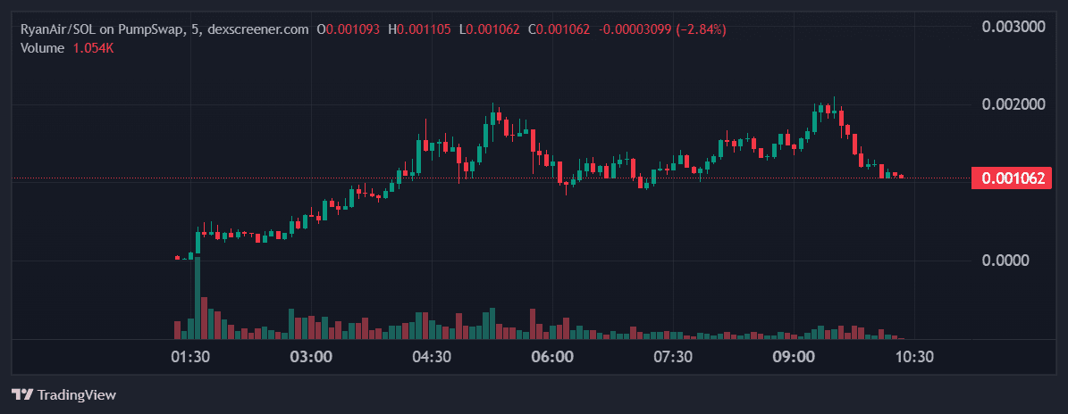 harga memecoin Ryan Air.png