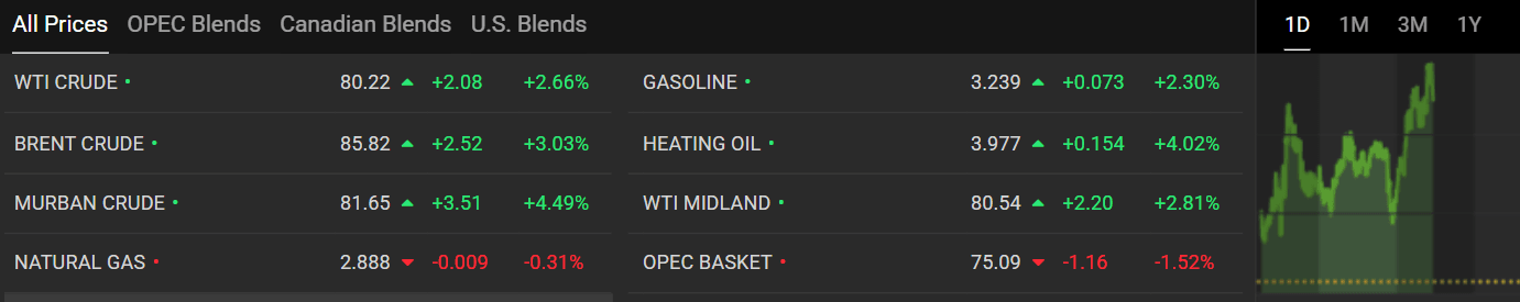 world oil prices rise.png