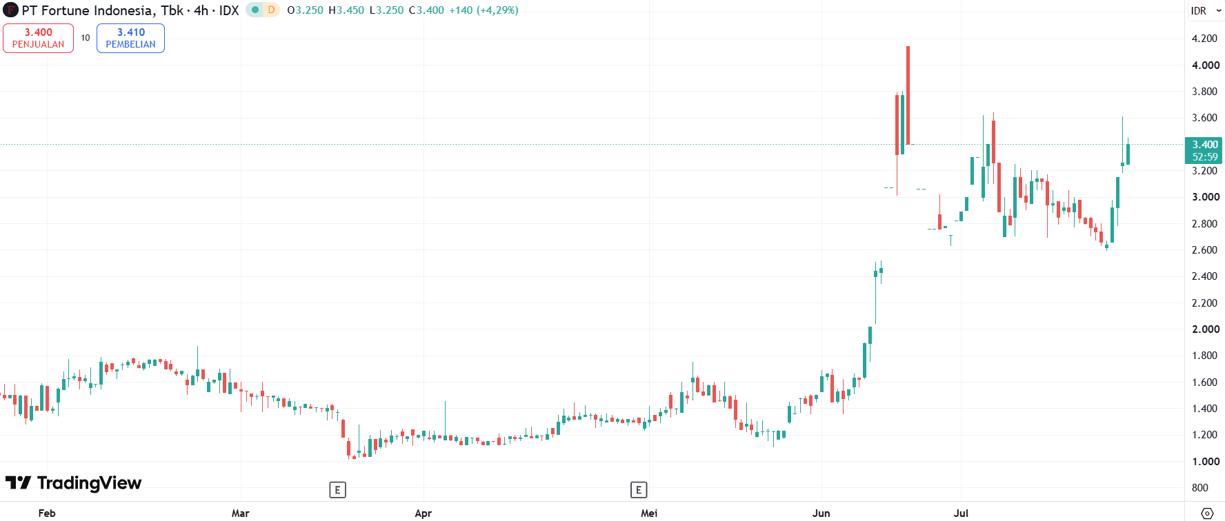 FORU stock price today.png