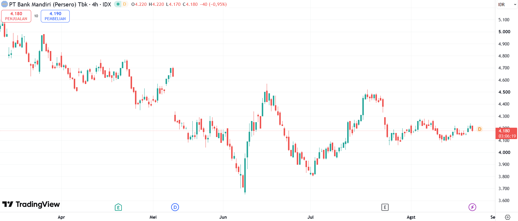 Bank Mandiri stock price.png