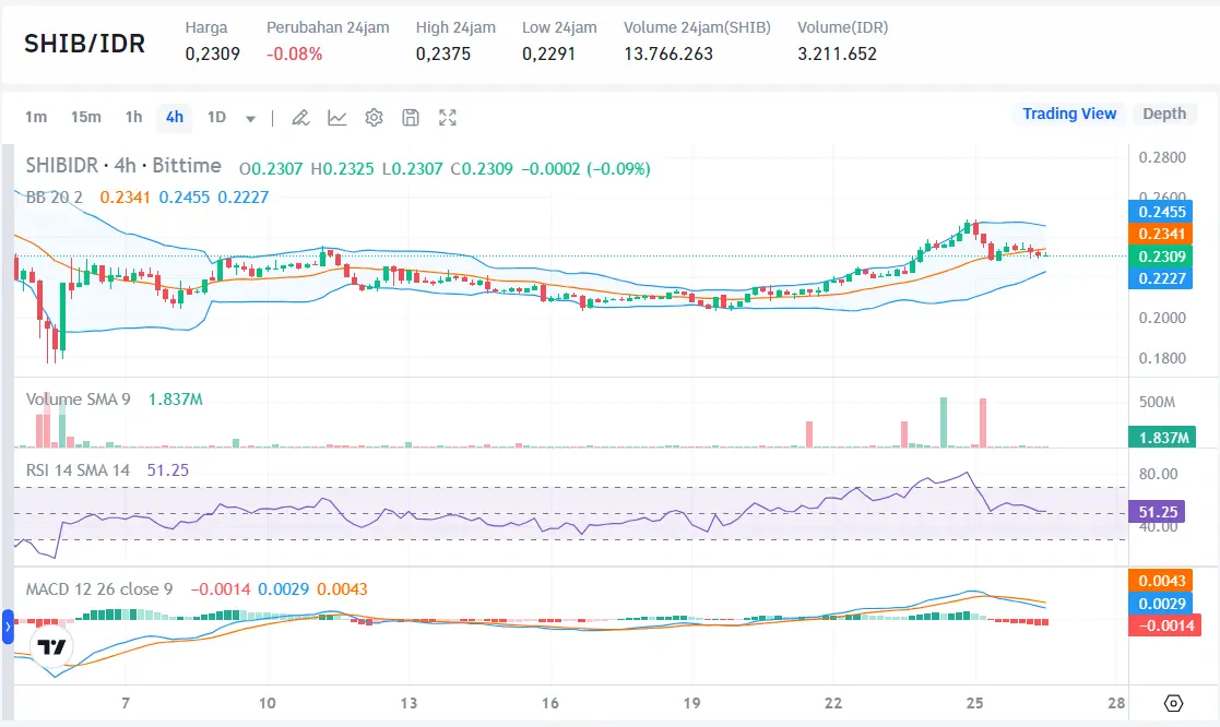 Harga Shiba Inu Berpotensi Breakout - Bittime