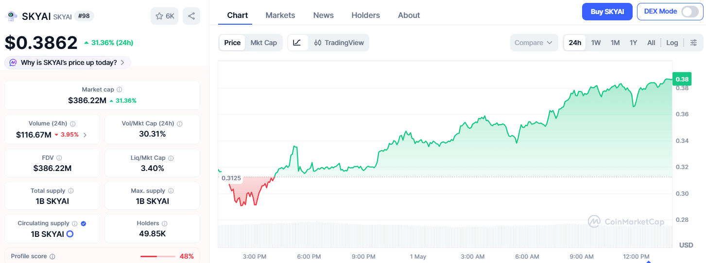 SKYAI Melonjak Setelah Listing - Bittime