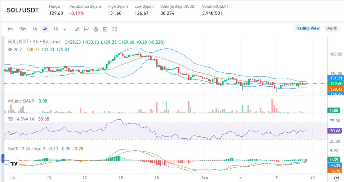 Berita Solana Terbaru - Bittime