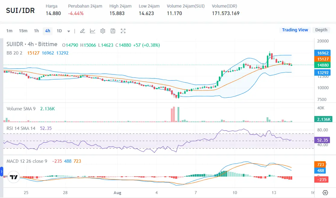 Alasan di Balik Bull Run SUI, Zcash (ZEC), Helium (HNT) - Bittime