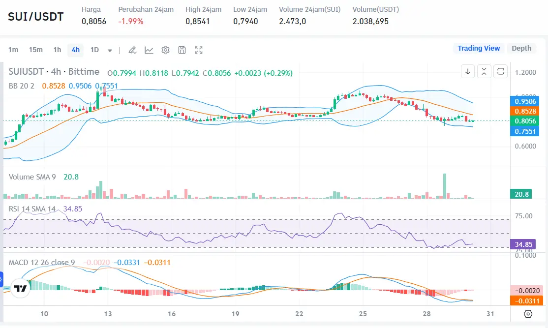 SUI Network Bakal Unlock 64 Juta Token - Bittime