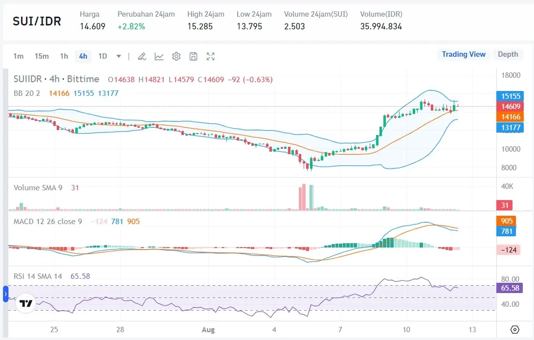 harga sui hari ini.webp