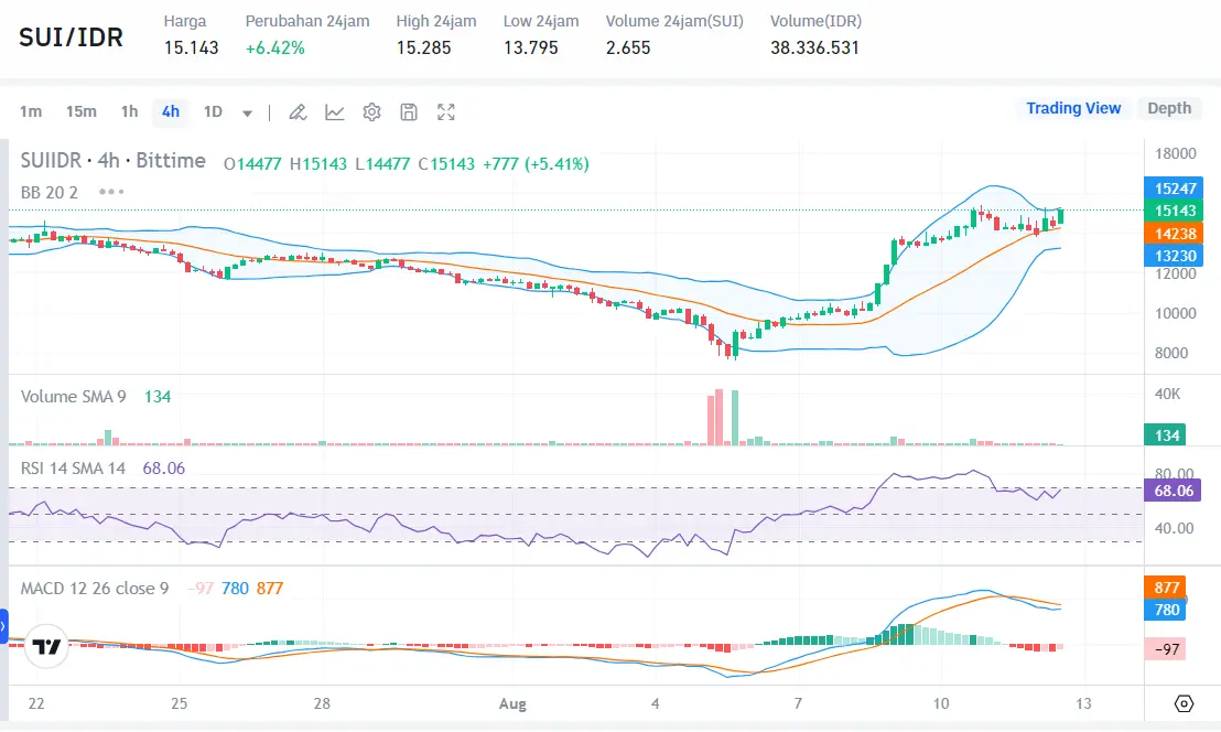 Penyebab Harga SUI dan Helium Naik - Bittime