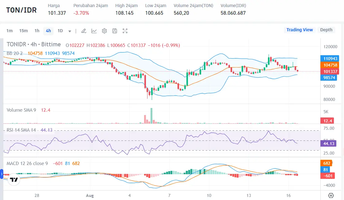 prediksi harga toncoin terbaru - Bittime