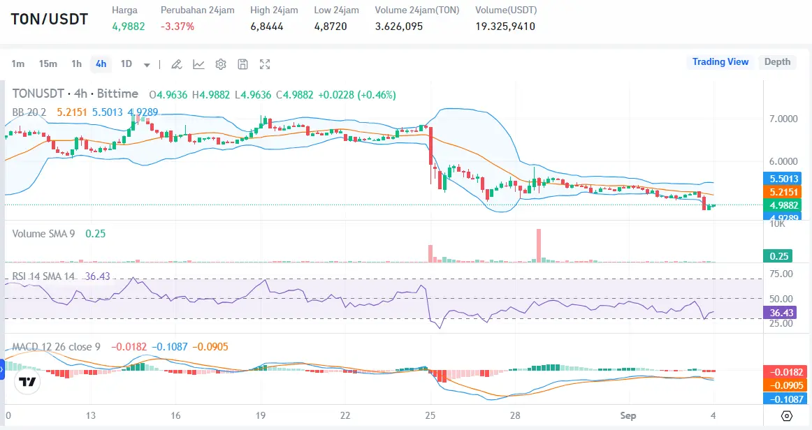 Analisa Harga TON Crypto - Bittime