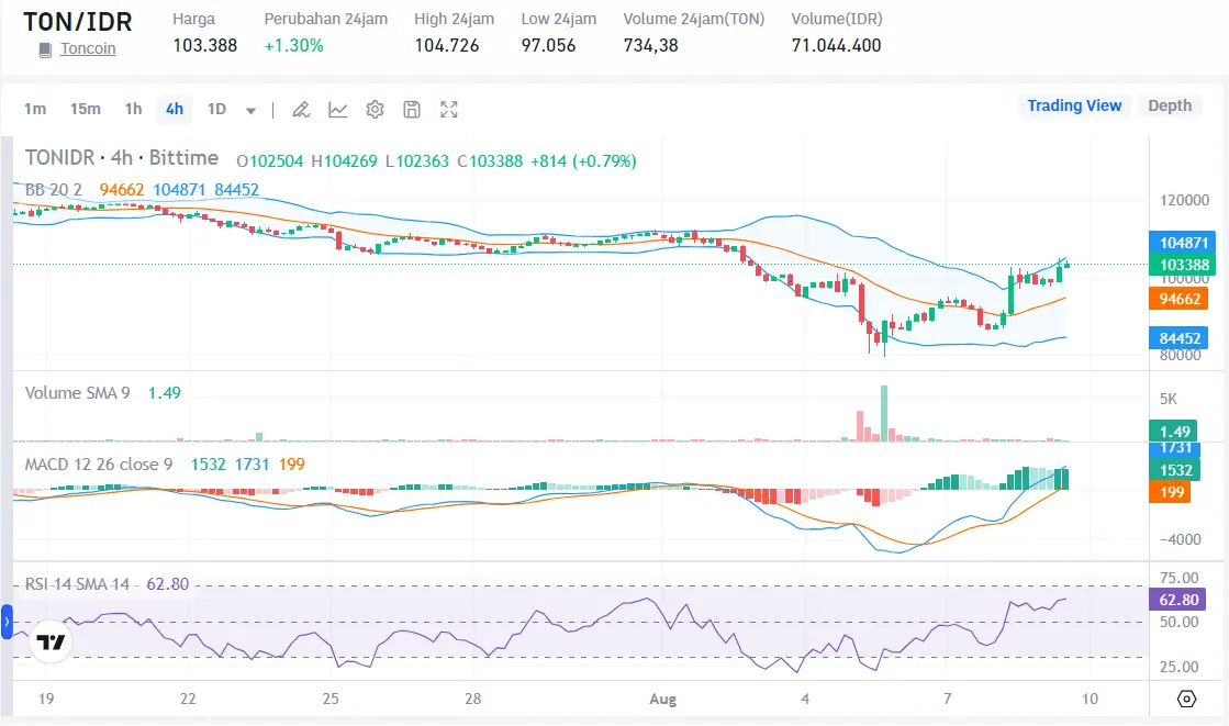 Siap Listing di Bursa Kripto Terbesar - Bittime