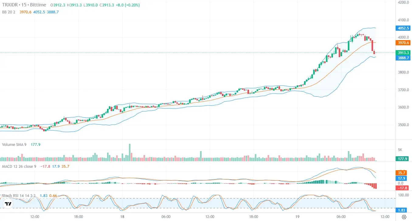 harga tron (trx) naik.