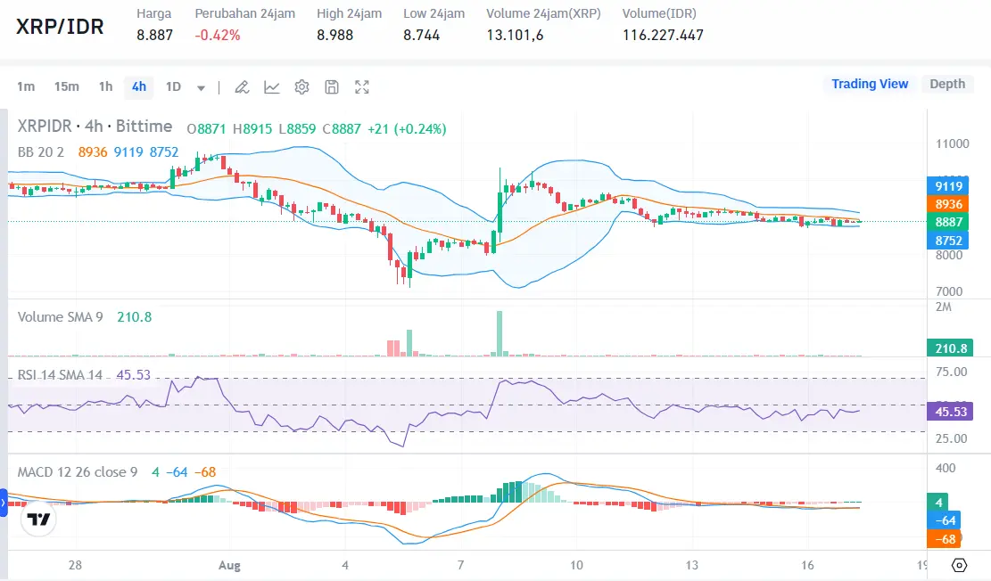 analisa kenaikan harga xrp - Bittime