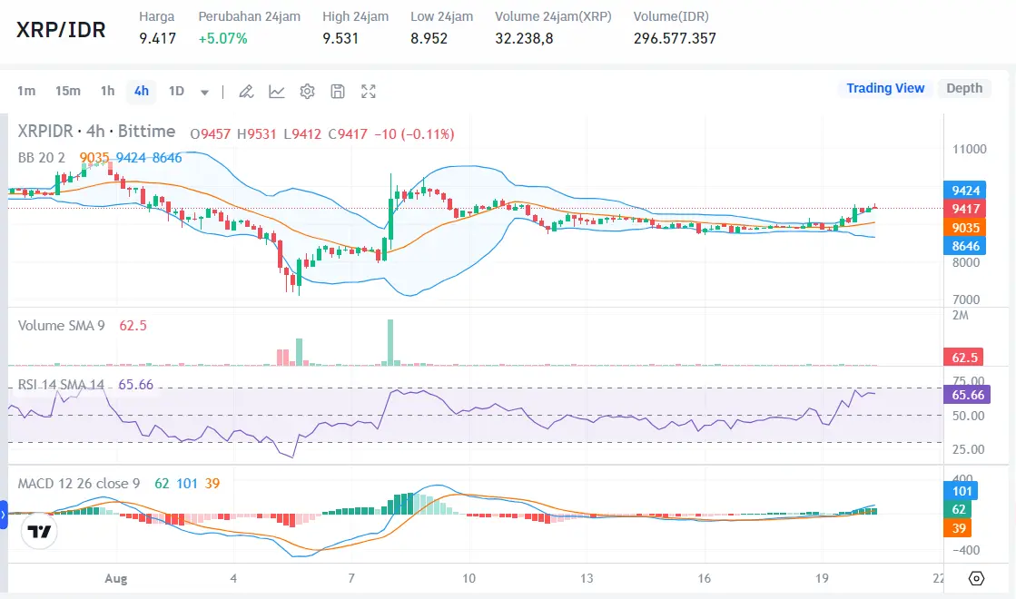 analisis harga xrp terbaru - Bittime