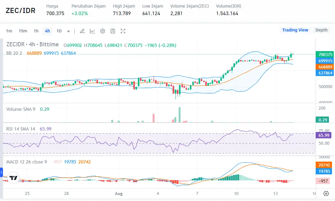 Alasan di Balik Bull Run SUI, Zcash (ZEC), Helium (HNT) - Bittime