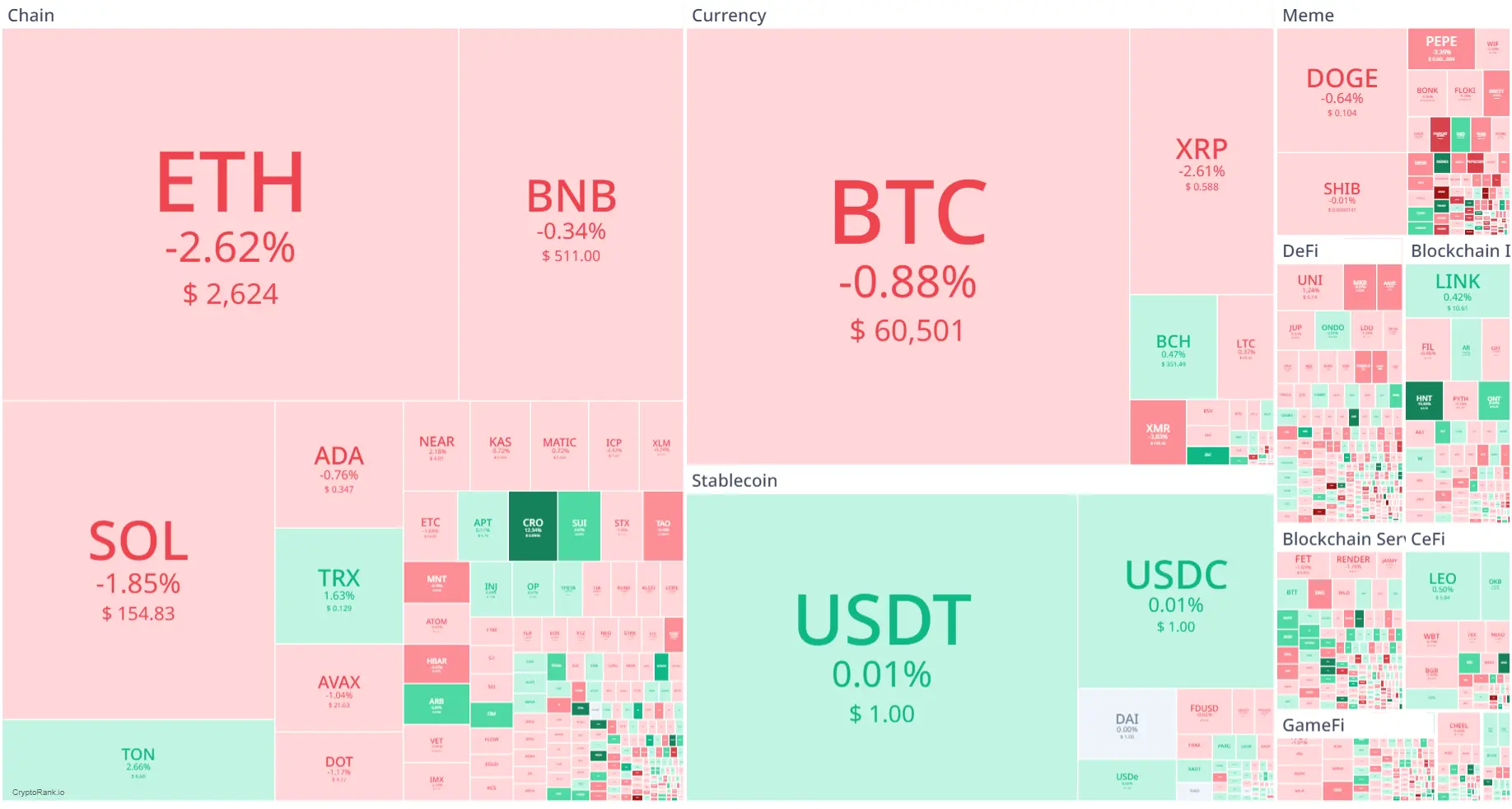 Market crypto hari ini 10 Agustus 2024