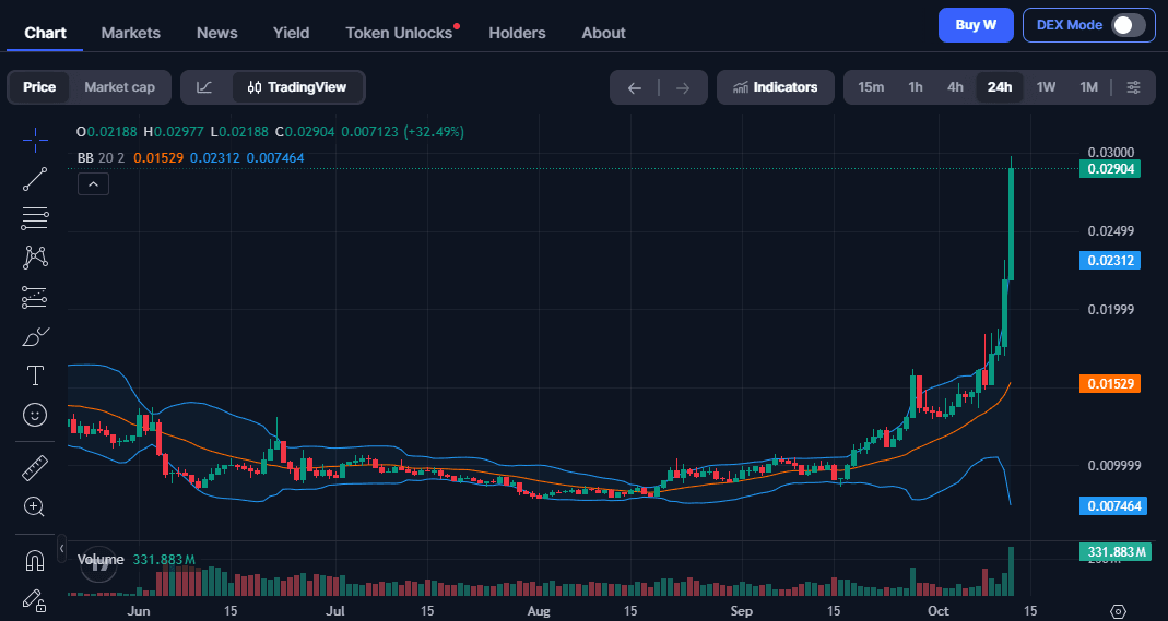 Harga Wormhole (W) Melonjak, Akankah Tembus US$0,03?