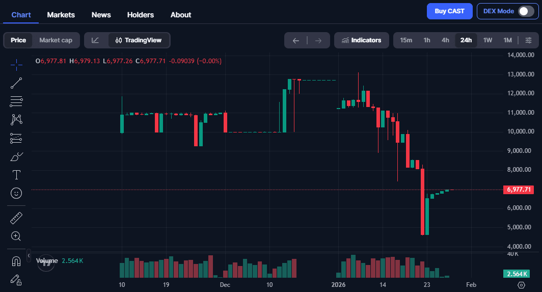 Prediksi Harga CAST Coin 2026