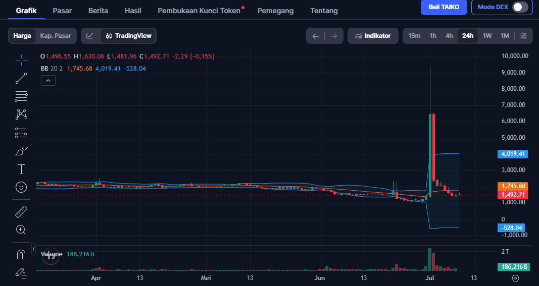 Harga TAIKO Naik: Penyebab, Analisis, dan Prediksi 2026