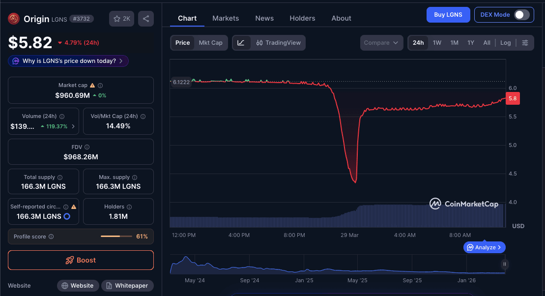 LGNS Price Analysis Today.png