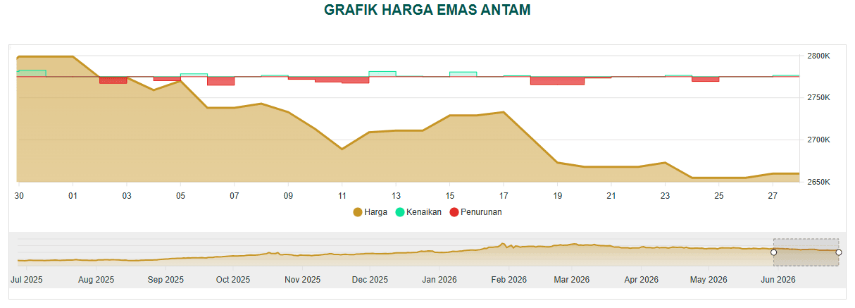 Prediksi Harga Emas Antam (ANTM) Senin 29 Juni 2026