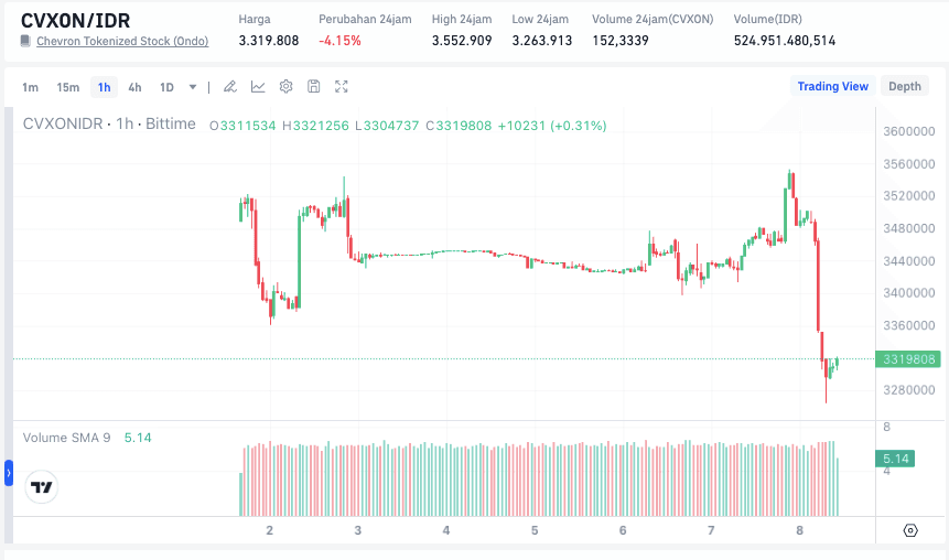CVXON Price Today.png