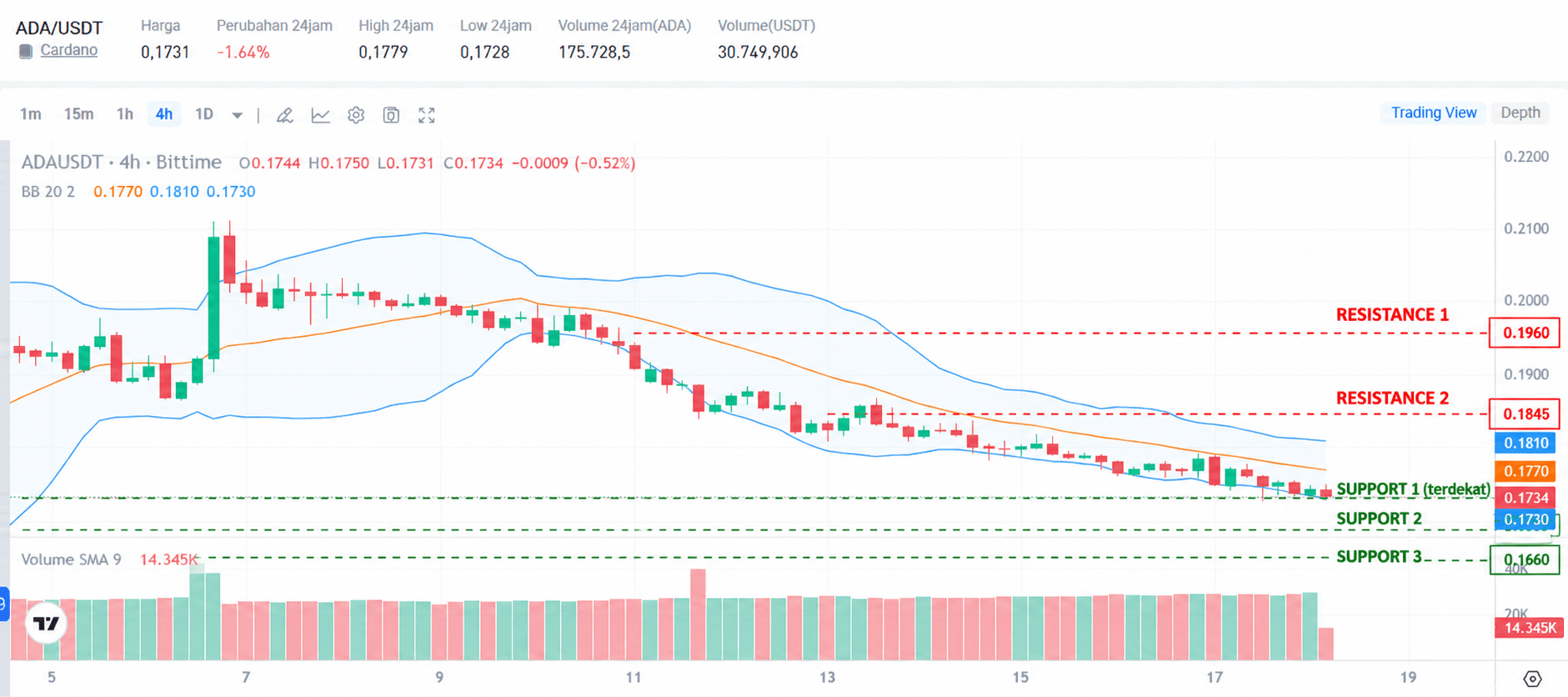 Cardano Selling Pressure Rises as Whales Begin Selling ADA