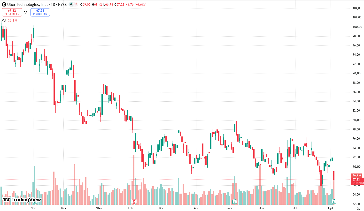 Uber Stock Outlook After Q2 Earnings and Robotaxi Expansion