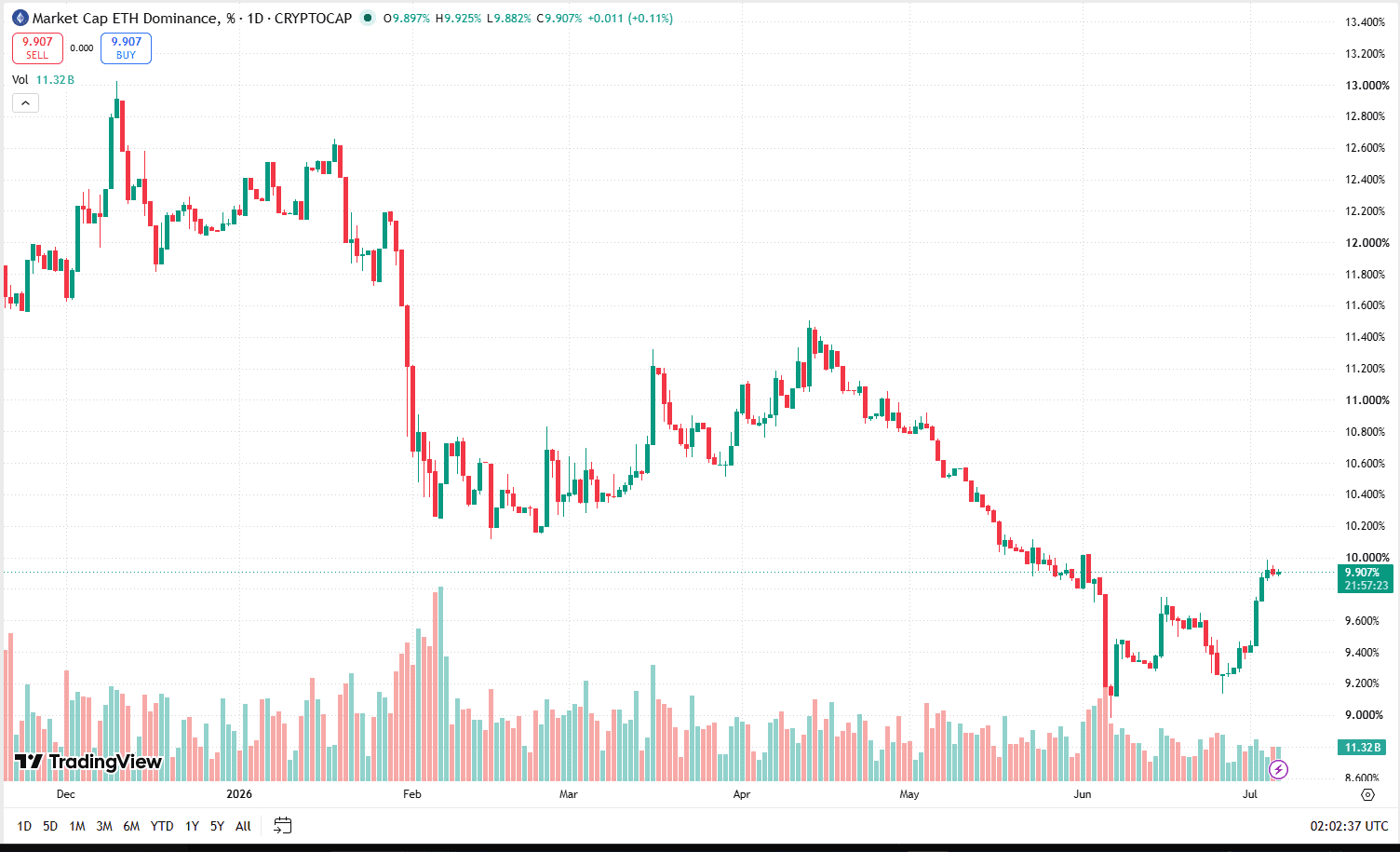 ETH Dominance Menguat: Trader Mulai Beralih dari Bitcoin ke Ethereum?
