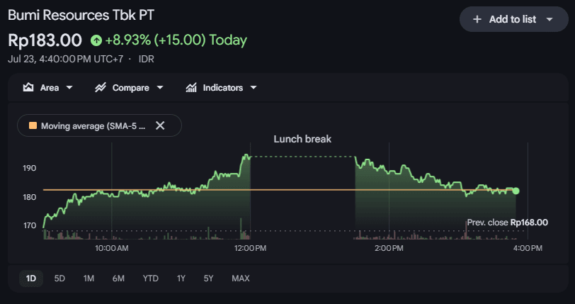 Prospek Saham BUMI Usai Transaksi Rp2,2 Triliun