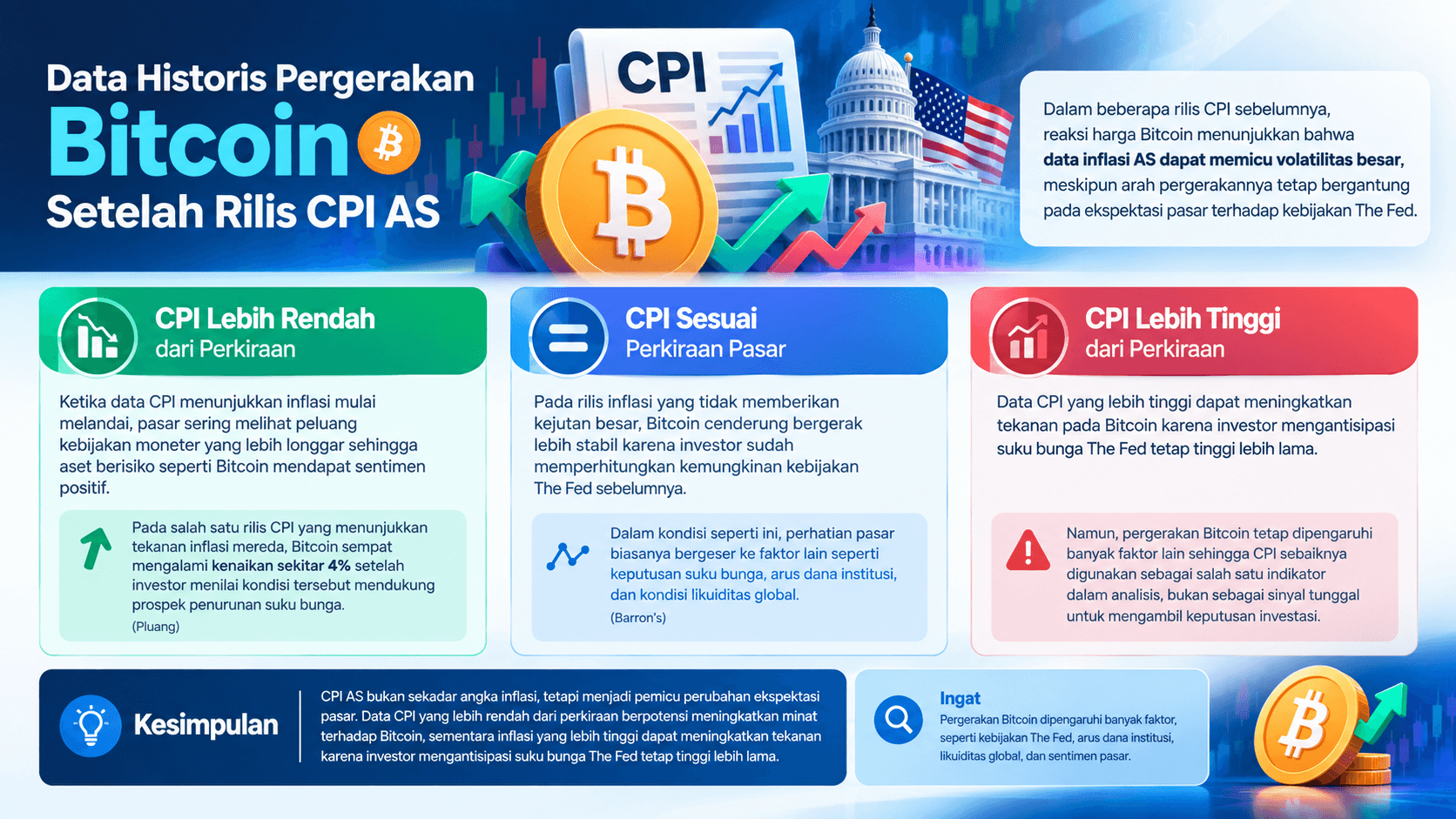 CPI AS dan Bitcoin: Kenapa Data Inflasi Ini Penting Dipantau?