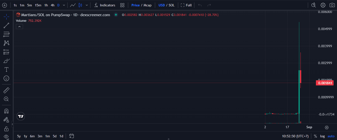 Martians Coin: Analisis dan Prediksi Harganya