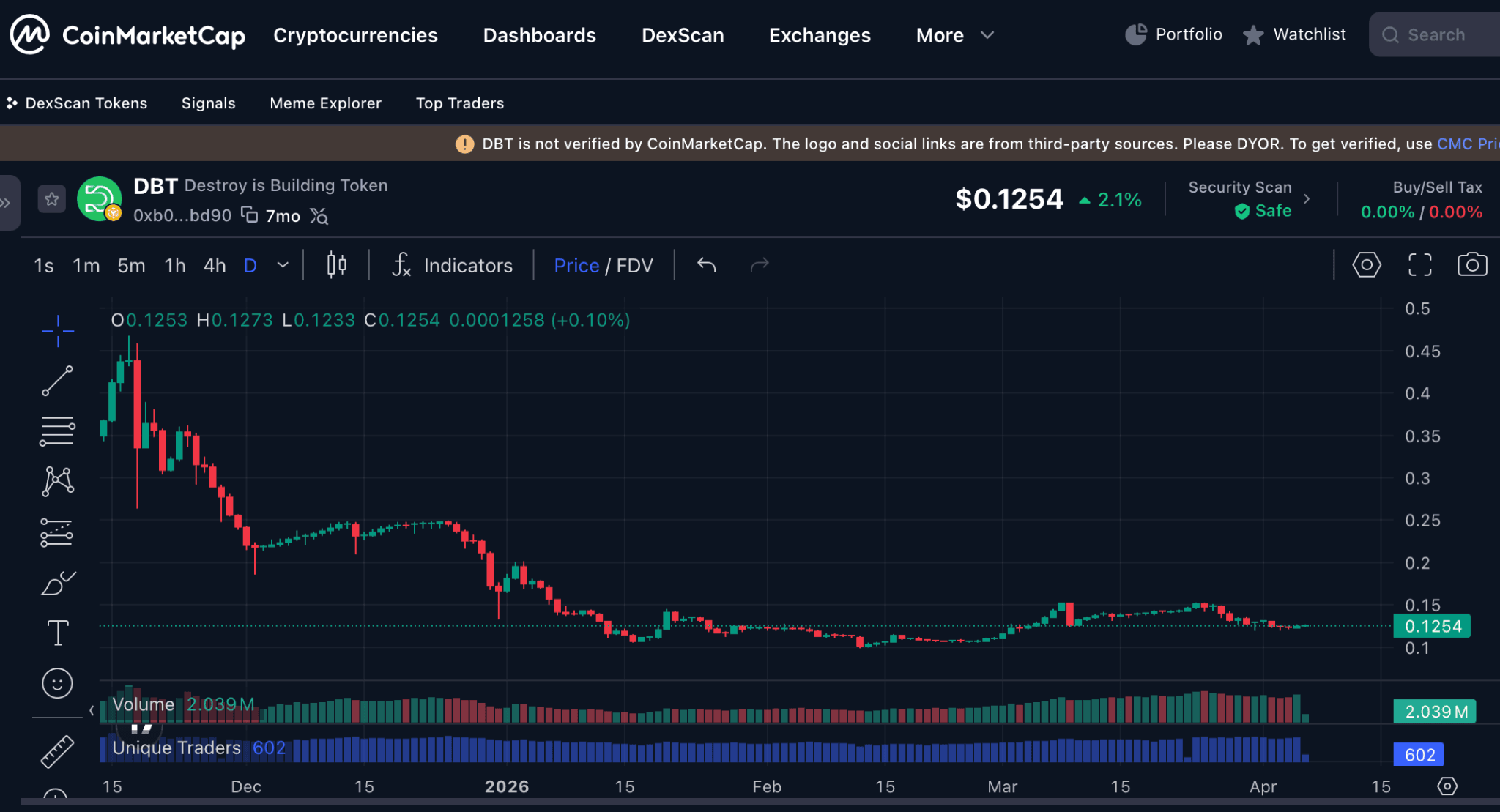 Analisa Teknikal DBT Hari Ini