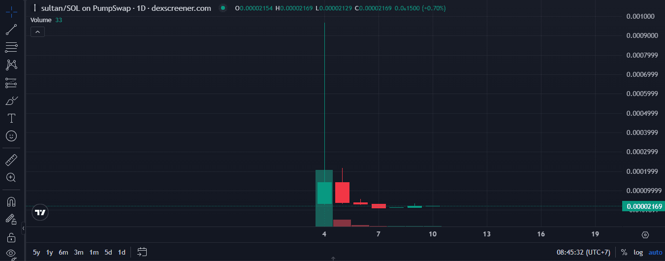Prediksi Harga Sultan Coin 2026–2030: Masih Bisa Naik?
