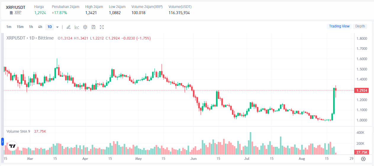 XRP Price: Technical Analysis and Sentiment of Ripple Coin Movement