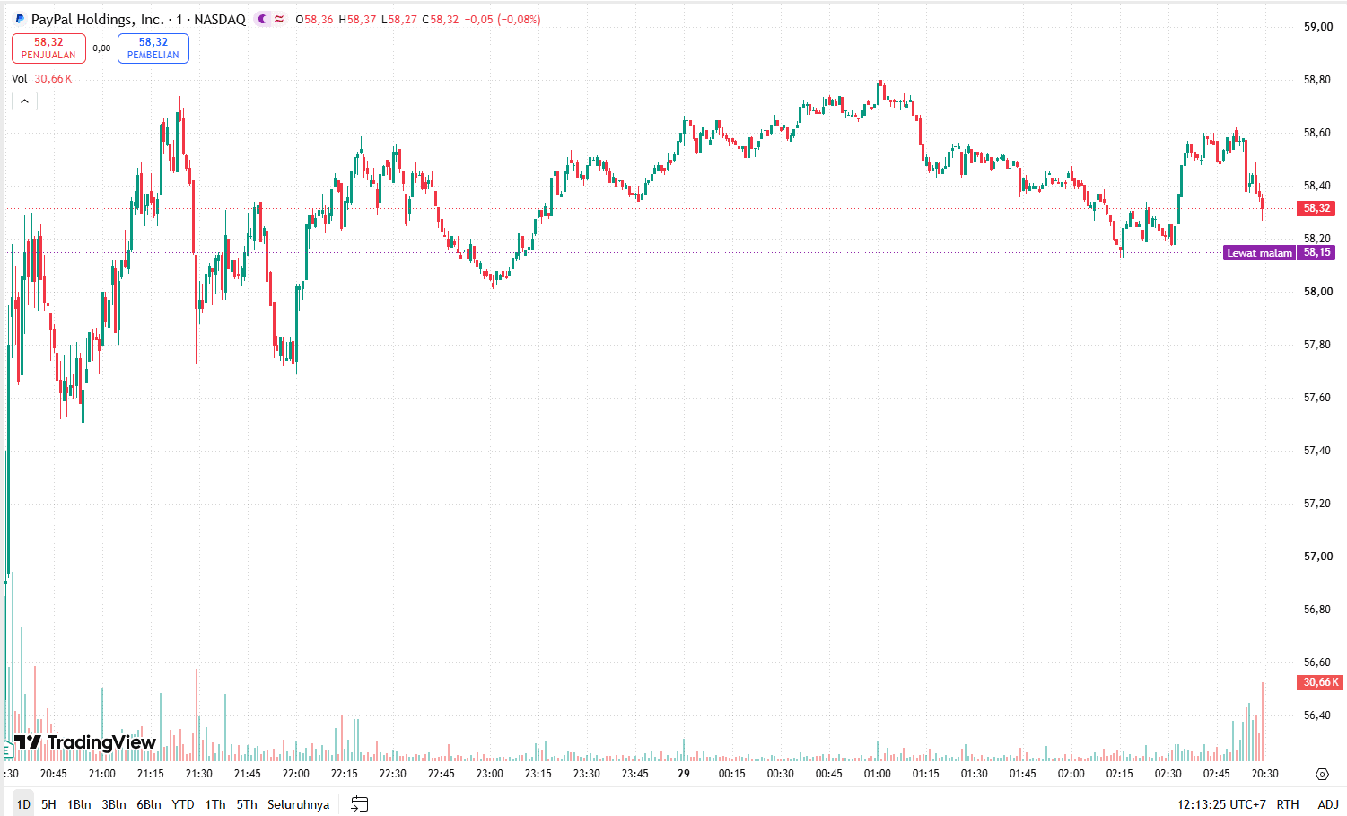 Nvidia Stock Falls, Coca-Cola and PayPal Rise: What Caused It?