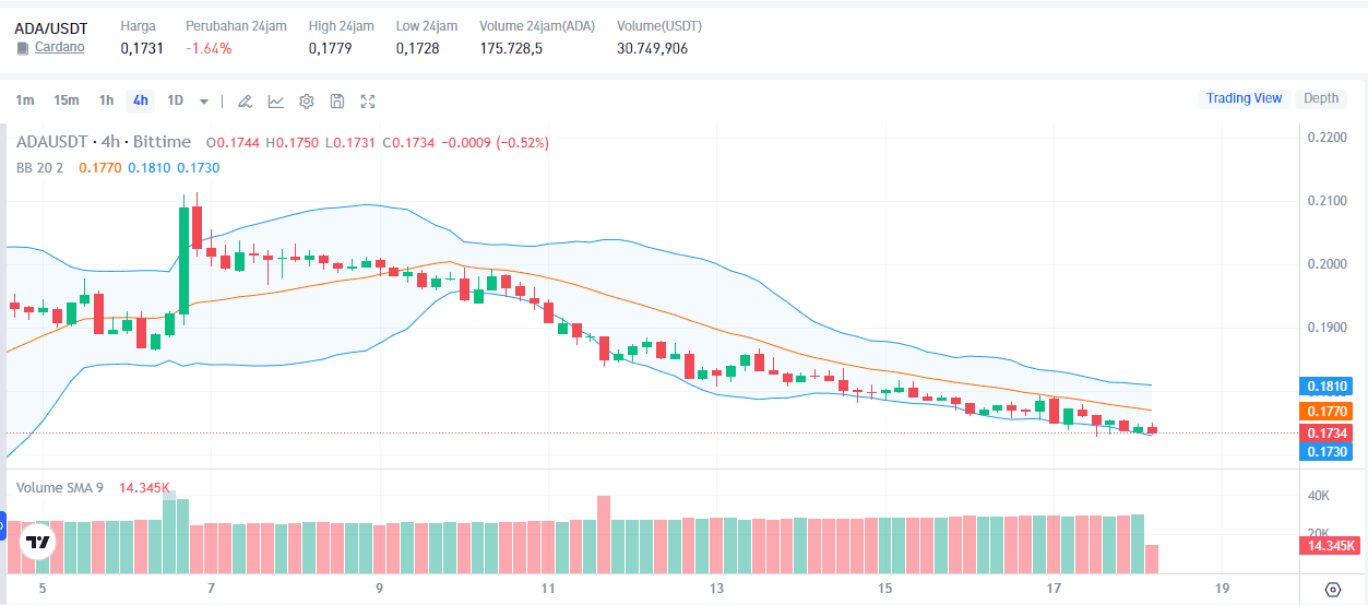 Cardano Selling Pressure Rises as Whales Begin Selling ADA