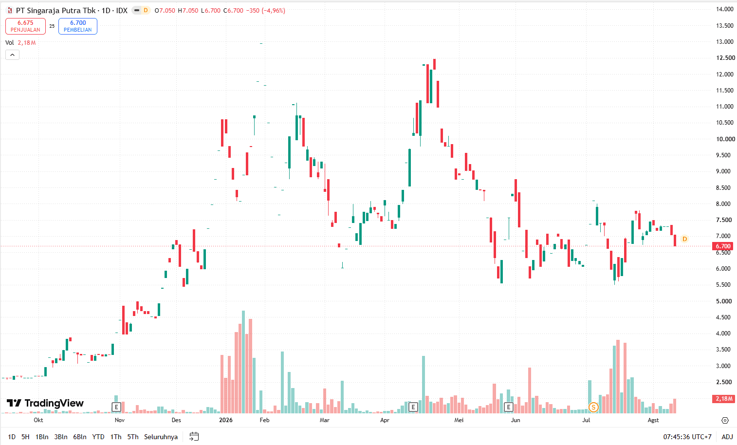 SINI Stock Jumbo Transaction Worth IDR 760.5 Billion