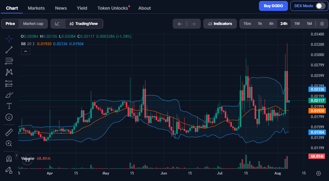 DODO Coin Terjun Bebas, Apa yang Terjadi?
