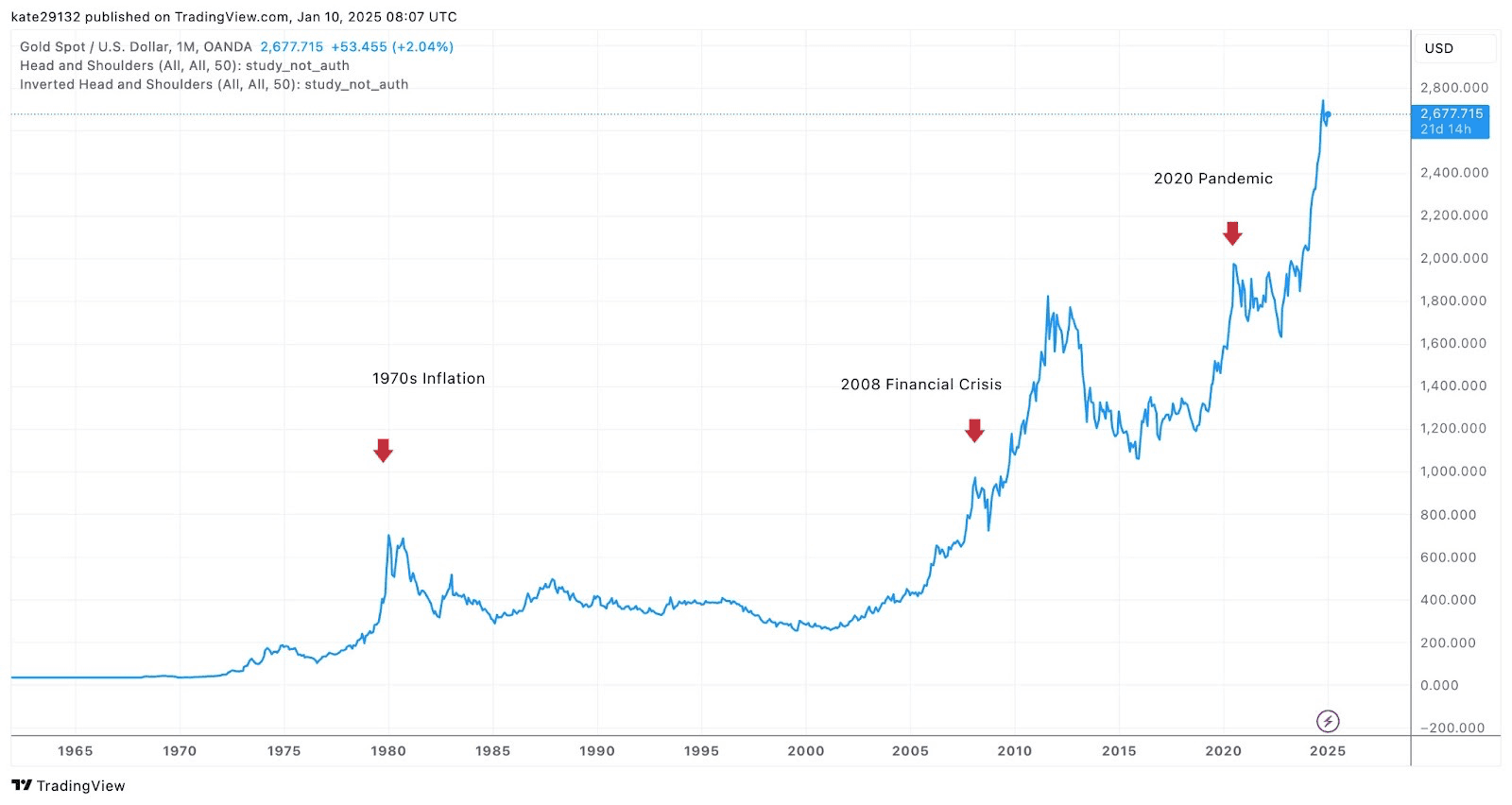 Mengapa Gold dan Silver Menguat di 2026