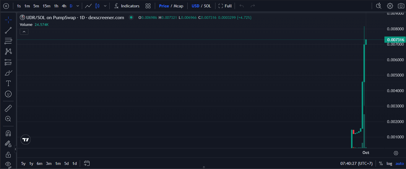 Prediksi Harga UDR Coin: Bisakah United Dividend Reserve Mencapai US$0,01?