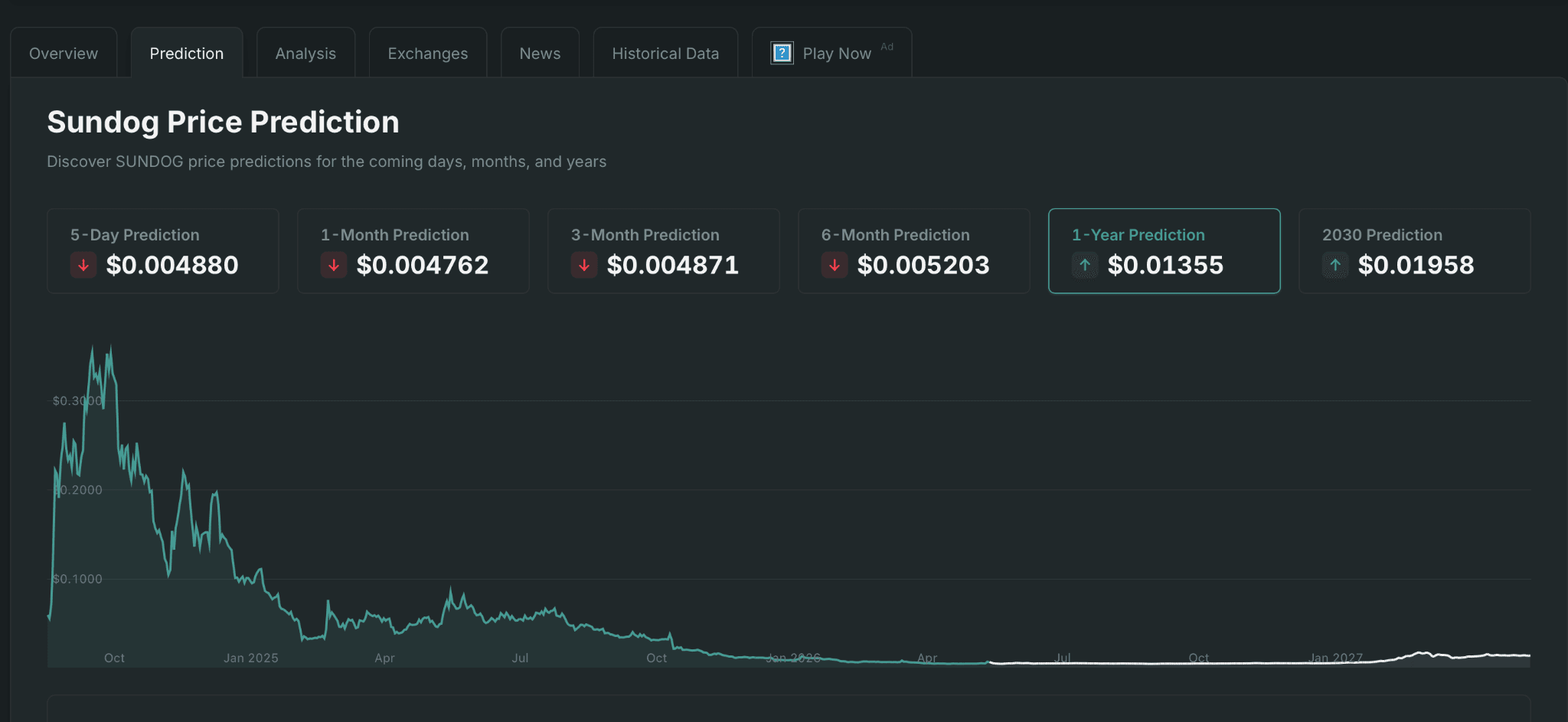 SUNDOG Coin Price Analysis 2026