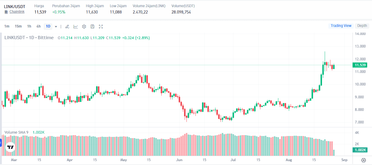 LINK Breaks US$9.35, Is Chainlink Ready for the Next Rally?