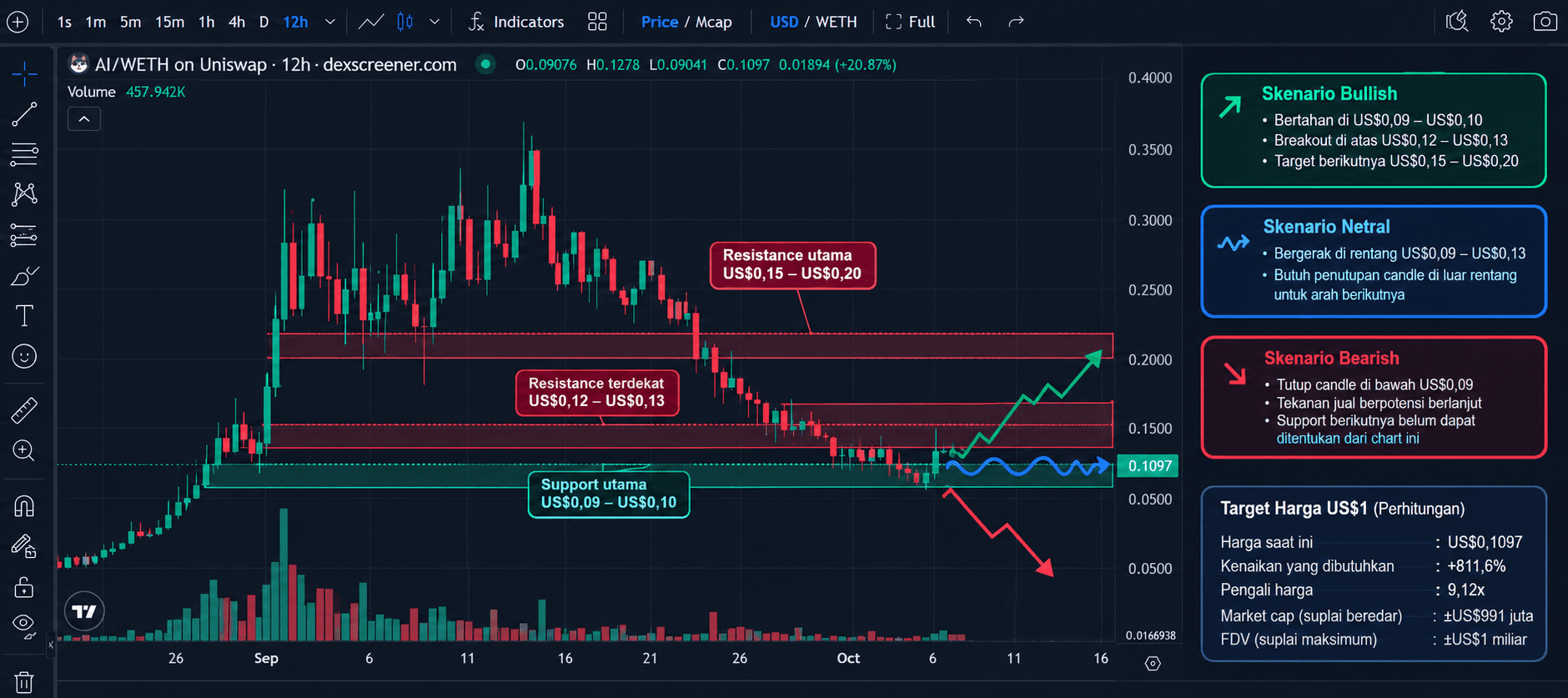 Artificial Inu (AI) Price Prediction: Can It Reach US$1?